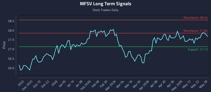 MFSV Long Term Analysis for May 31 2026 MFSV Long Term Analysis for May 31 2026