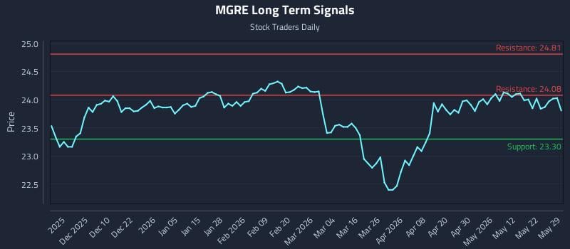 MGRE Long Term Analysis for May 31 2026