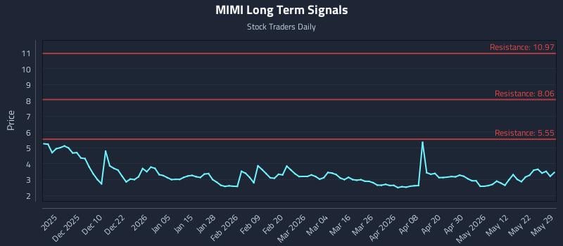 MIMI Long Term Analysis for May 31 2026 MIMI Long Term Analysis for May 31 2026