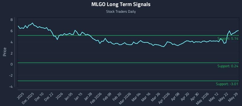 MLGO Long Term Analysis for May 31 2026 MLGO Long Term Analysis for May 31 2026