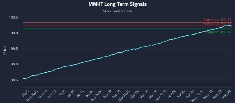 MMKT Long Term Analysis for May 31 2026
