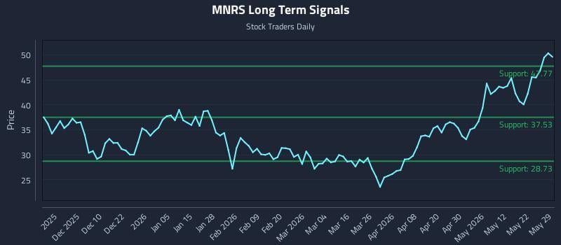 MNRS Long Term Analysis for May 31 2026 MNRS Long Term Analysis for May 31 2026