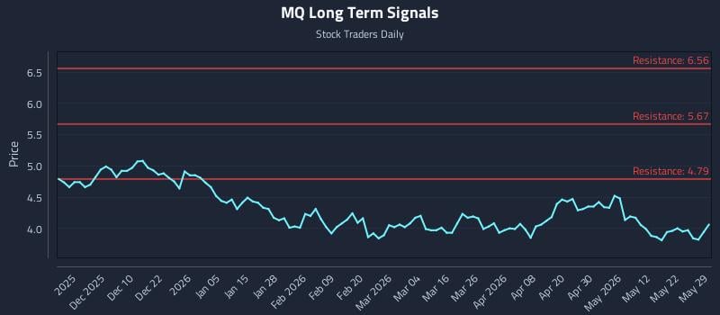 MQ Long Term Analysis for May 31 2026