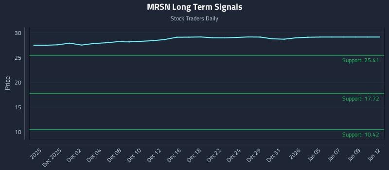 MRSN Long Term Analysis for May 31 2026 MRSN Long Term Analysis for May 31 2026
