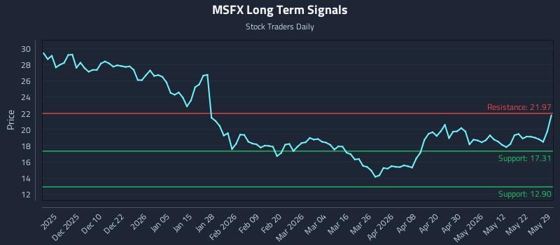 MSFX Long Term Analysis for May 31 2026