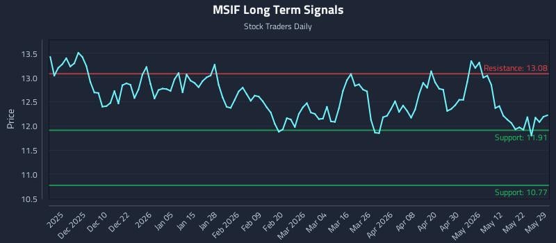 MSIF Long Term Analysis for May 31 2026