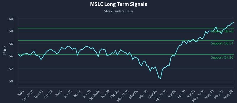 MSLC Long Term Analysis for May 31 2026