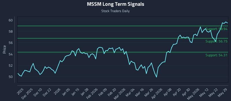 MSSM Long Term Analysis for May 31 2026 MSSM Long Term Analysis for May 31 2026