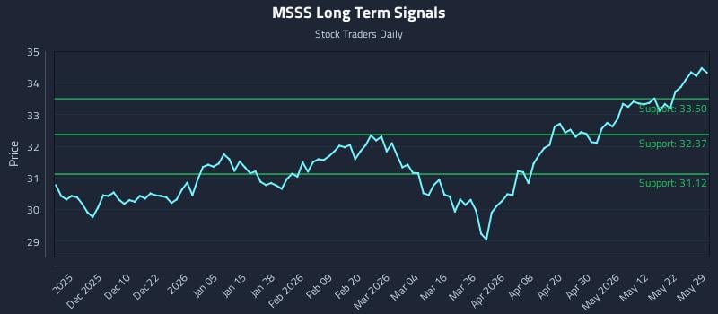 MSSS Long Term Analysis for May 31 2026 MSSS Long Term Analysis for May 31 2026