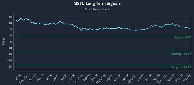 MSTU Long Term Analysis for May 31 2026