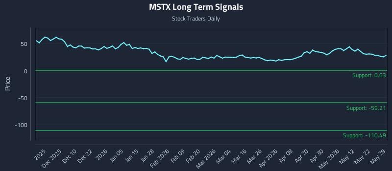 MSTX Long Term Analysis for May 31 2026