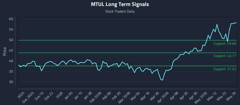MTUL Long Term Analysis for May 31 2026