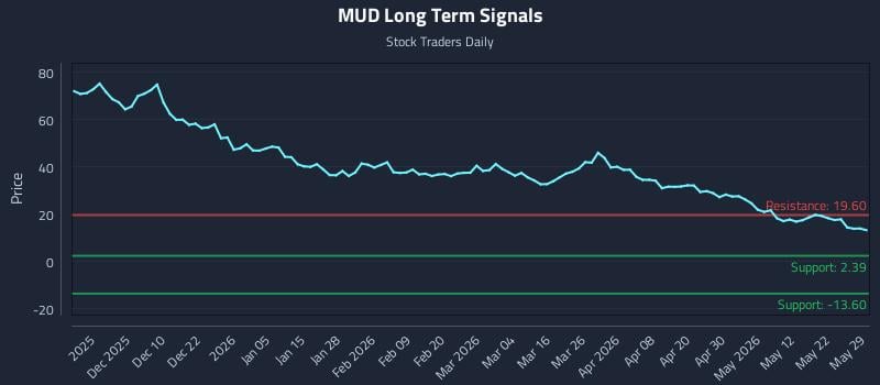 MUD Long Term Analysis for May 31 2026