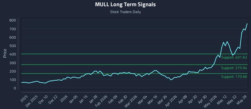 MULL Long Term Analysis for May 31 2026 MULL Long Term Analysis for May 31 2026