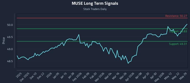 MUSE Long Term Analysis for May 31 2026