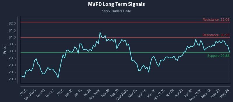 MVFD Long Term Analysis for May 31 2026