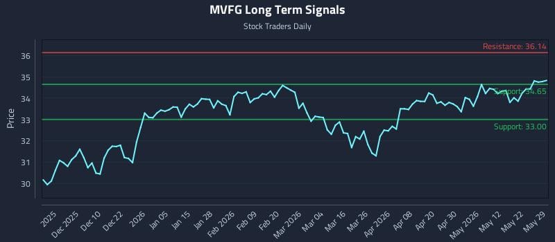 MVFG Long Term Analysis for May 31 2026