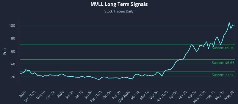 MVLL Long Term Analysis for May 31 2026