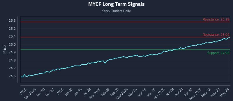 MYCF Long Term Analysis for May 31 2026 MYCF Long Term Analysis for May 31 2026