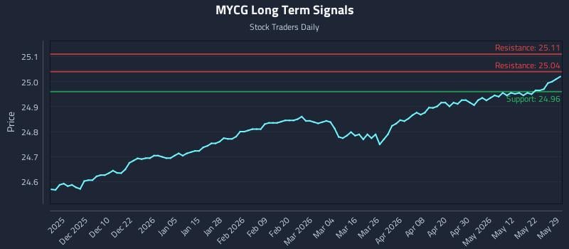 MYCG Long Term Analysis for May 31 2026