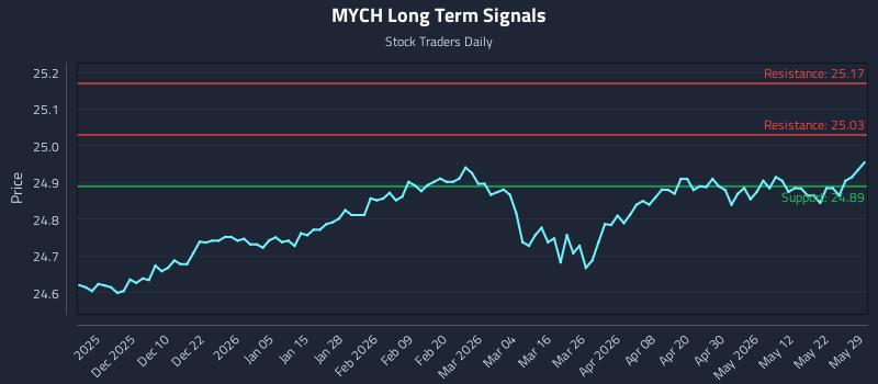 MYCH Long Term Analysis for May 31 2026