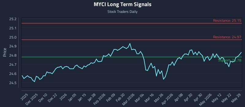 MYCI Long Term Analysis for May 31 2026