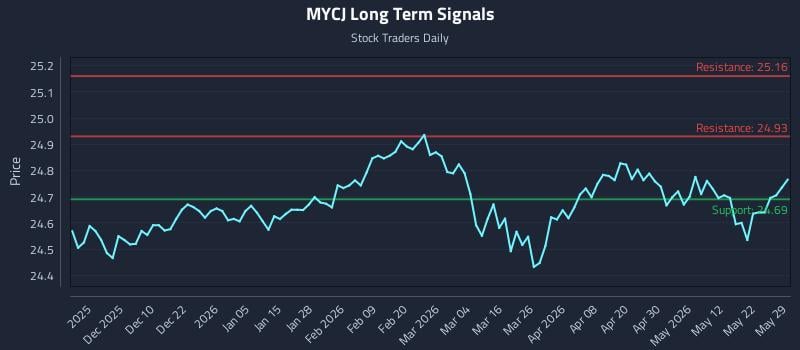 MYCJ Long Term Analysis for May 31 2026