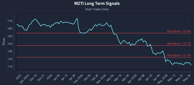 MZTI Long Term Analysis for May 31 2026