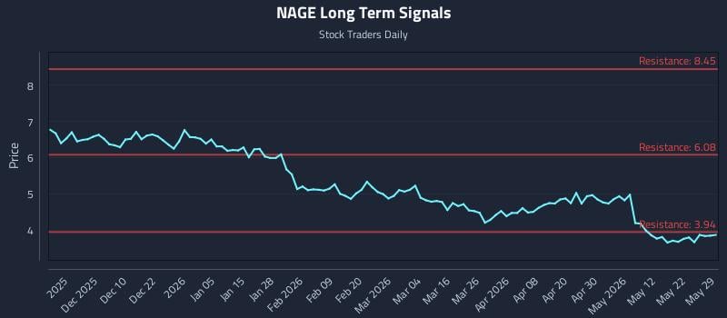 NAGE Long Term Analysis for May 31 2026