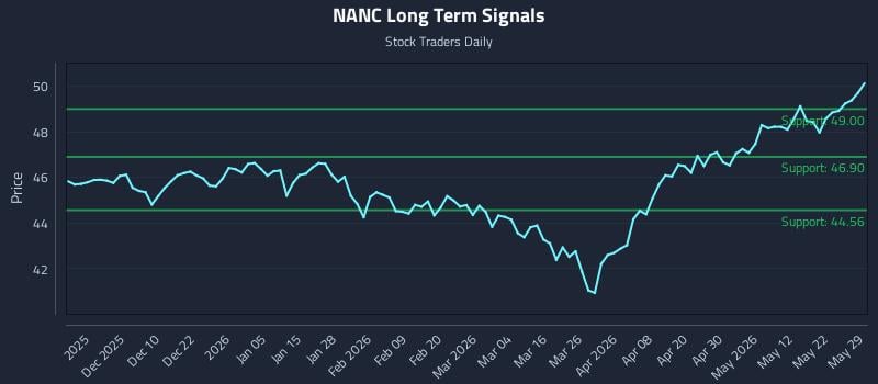 NANC Long Term Analysis for May 31 2026 NANC Long Term Analysis for May 31 2026