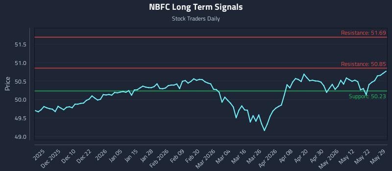 NBFC Long Term Analysis for May 31 2026