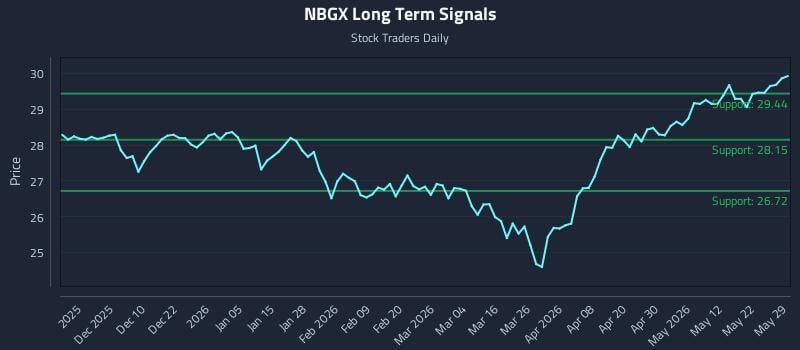 NBGX Long Term Analysis for May 31 2026