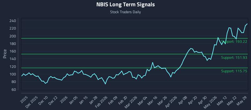 NBIS Long Term Analysis for May 31 2026