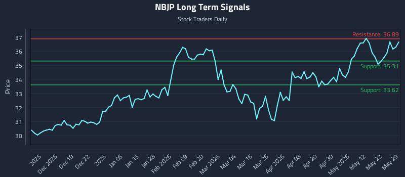 NBJP Long Term Analysis for May 31 2026