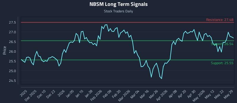 NBSM Long Term Analysis for May 31 2026