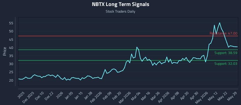 NBTX Long Term Analysis for May 31 2026