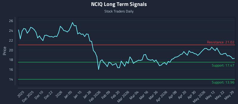 NCIQ Long Term Analysis for May 31 2026