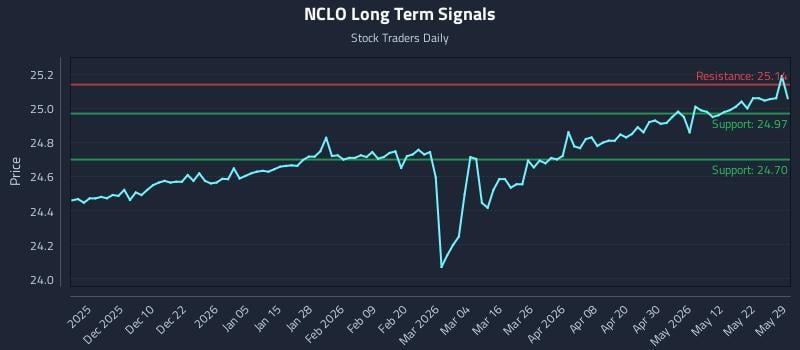 NCLO Long Term Analysis for May 31 2026
