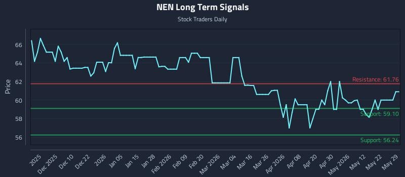 NEN Long Term Analysis for May 31 2026 NEN Long Term Analysis for May 31 2026