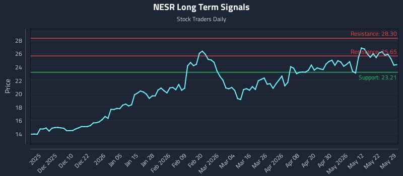NESR Long Term Analysis for May 31 2026 NESR Long Term Analysis for May 31 2026