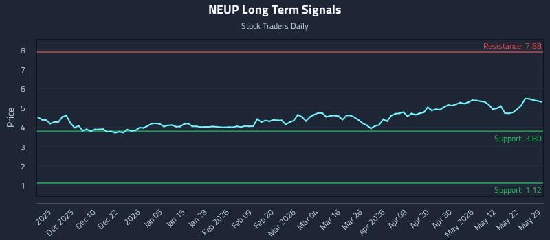 NEUP Long Term Analysis for May 31 2026 NEUP Long Term Analysis for May 31 2026