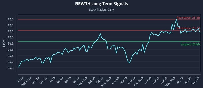 NEWTH Long Term Analysis for May 31 2026