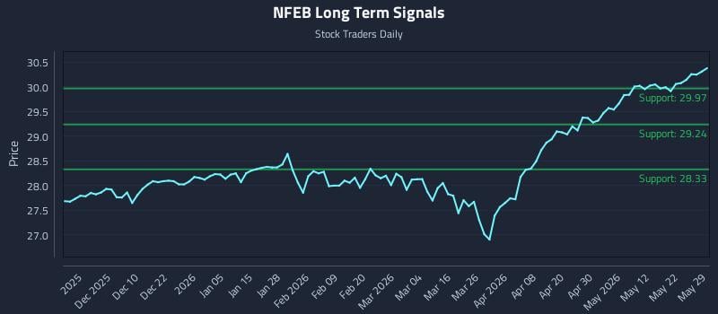 NFEB Long Term Analysis for May 31 2026 NFEB Long Term Analysis for May 31 2026