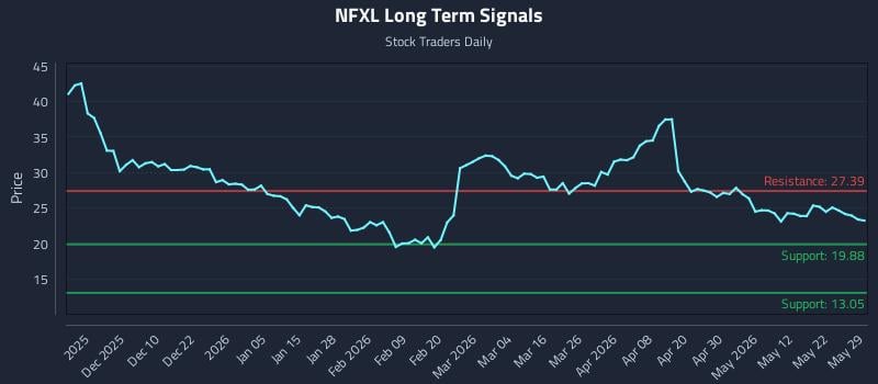 NFXL Long Term Analysis for May 31 2026