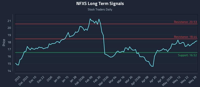 NFXS Long Term Analysis for May 31 2026 NFXS Long Term Analysis for May 31 2026