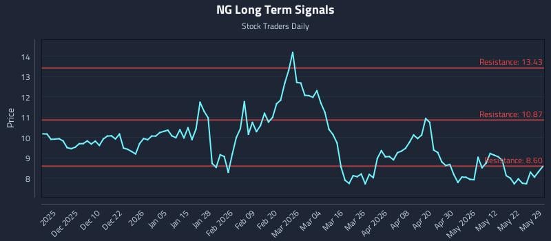 NG Long Term Analysis for May 31 2026 NG Long Term Analysis for May 31 2026