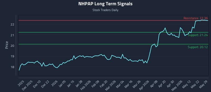 NHPAP Long Term Analysis for May 31 2026 NHPAP Long Term Analysis for May 31 2026