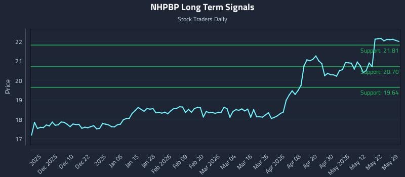 NHPBP Long Term Analysis for May 31 2026 NHPBP Long Term Analysis for May 31 2026