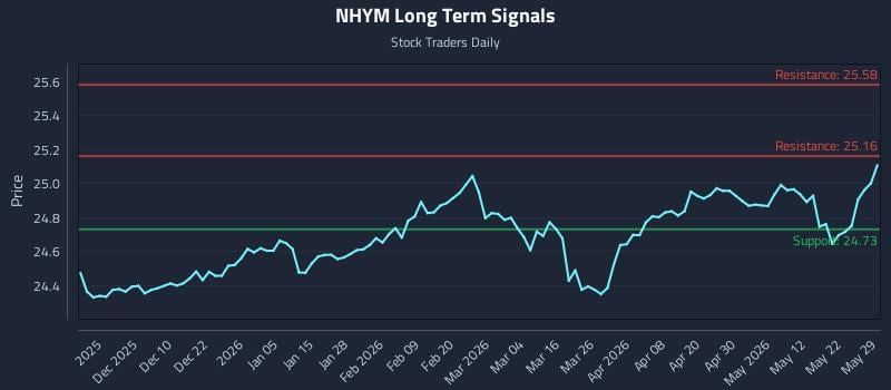 NHYM Long Term Analysis for May 31 2026 NHYM Long Term Analysis for May 31 2026