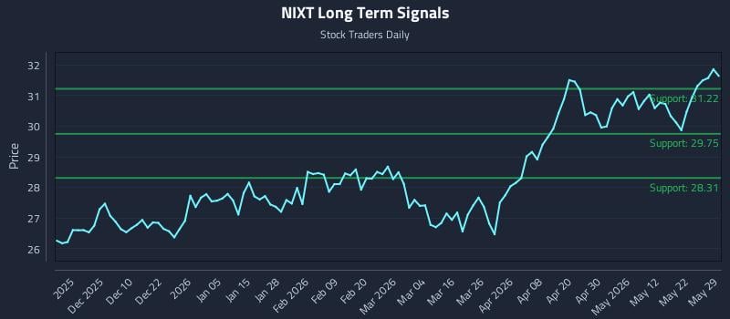 NIXT Long Term Analysis for May 31 2026